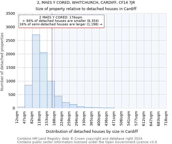 2, MAES Y CORED, WHITCHURCH, CARDIFF, CF14 7JR: Size of property relative to detached houses in Cardiff