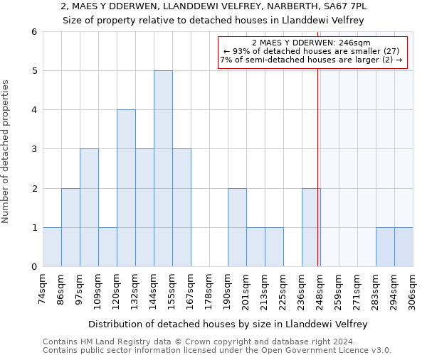 2, MAES Y DDERWEN, LLANDDEWI VELFREY, NARBERTH, SA67 7PL: Size of property relative to detached houses in Llanddewi Velfrey