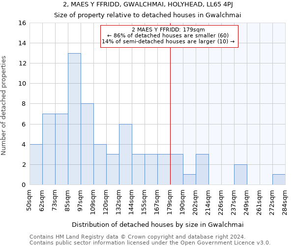 2, MAES Y FFRIDD, GWALCHMAI, HOLYHEAD, LL65 4PJ: Size of property relative to detached houses in Gwalchmai