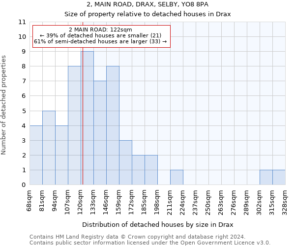 2, MAIN ROAD, DRAX, SELBY, YO8 8PA: Size of property relative to detached houses in Drax