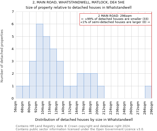 2, MAIN ROAD, WHATSTANDWELL, MATLOCK, DE4 5HE: Size of property relative to detached houses in Whatstandwell