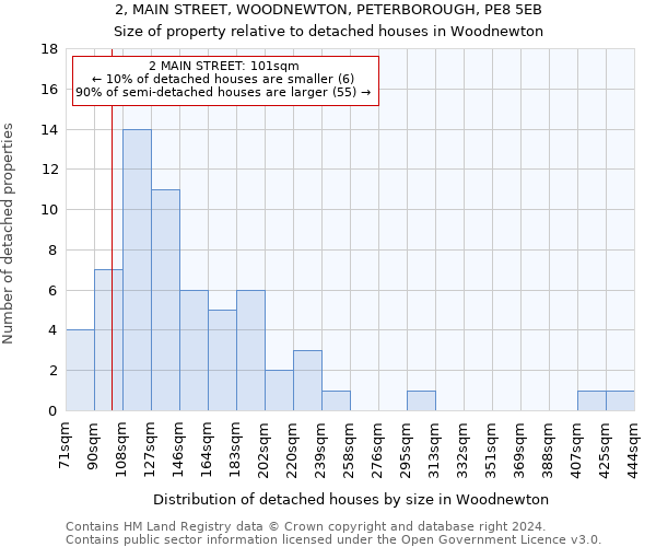 2, MAIN STREET, WOODNEWTON, PETERBOROUGH, PE8 5EB: Size of property relative to detached houses in Woodnewton