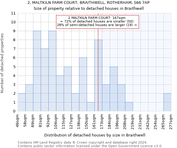 2, MALTKILN FARM COURT, BRAITHWELL, ROTHERHAM, S66 7AP: Size of property relative to detached houses in Braithwell