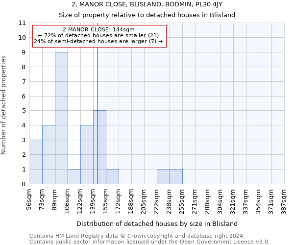 2, MANOR CLOSE, BLISLAND, BODMIN, PL30 4JY: Size of property relative to detached houses in Blisland