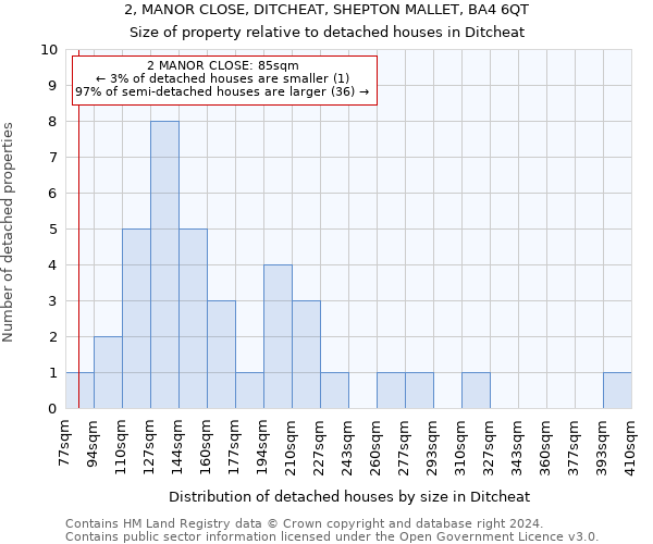 2, MANOR CLOSE, DITCHEAT, SHEPTON MALLET, BA4 6QT: Size of property relative to detached houses in Ditcheat