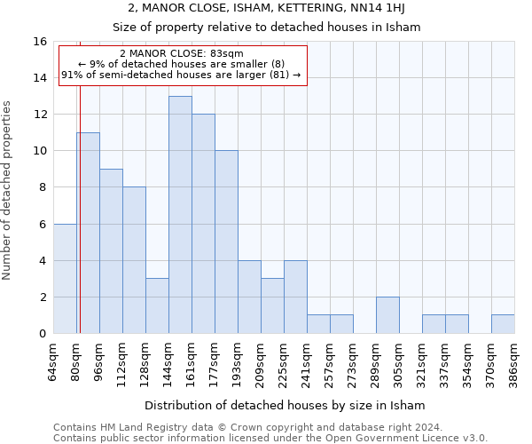 2, MANOR CLOSE, ISHAM, KETTERING, NN14 1HJ: Size of property relative to detached houses in Isham