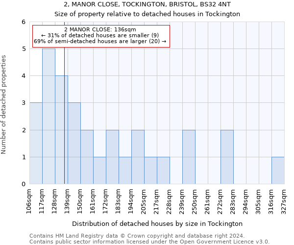 2, MANOR CLOSE, TOCKINGTON, BRISTOL, BS32 4NT: Size of property relative to detached houses in Tockington