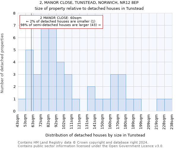 2, MANOR CLOSE, TUNSTEAD, NORWICH, NR12 8EP: Size of property relative to detached houses in Tunstead