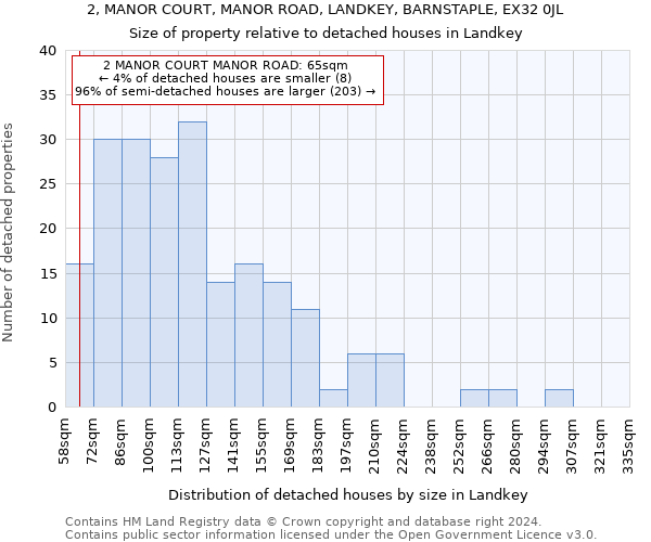 2, MANOR COURT, MANOR ROAD, LANDKEY, BARNSTAPLE, EX32 0JL: Size of property relative to detached houses in Landkey