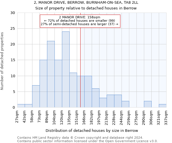 2, MANOR DRIVE, BERROW, BURNHAM-ON-SEA, TA8 2LL: Size of property relative to detached houses in Berrow