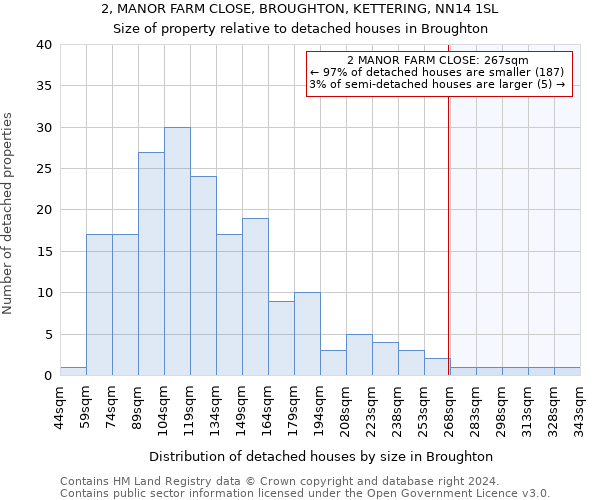 2, MANOR FARM CLOSE, BROUGHTON, KETTERING, NN14 1SL: Size of property relative to detached houses in Broughton