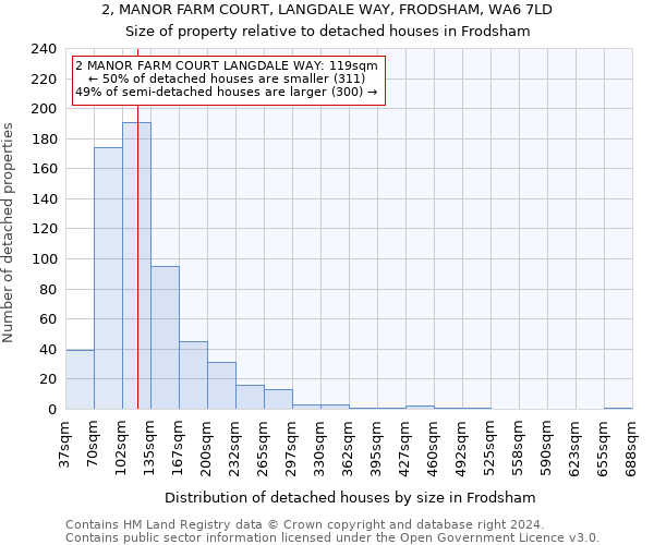 2, MANOR FARM COURT, LANGDALE WAY, FRODSHAM, WA6 7LD: Size of property relative to detached houses in Frodsham