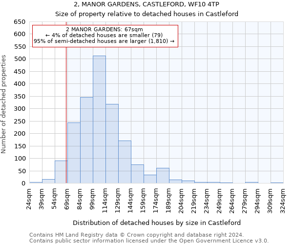 2, MANOR GARDENS, CASTLEFORD, WF10 4TP: Size of property relative to detached houses in Castleford