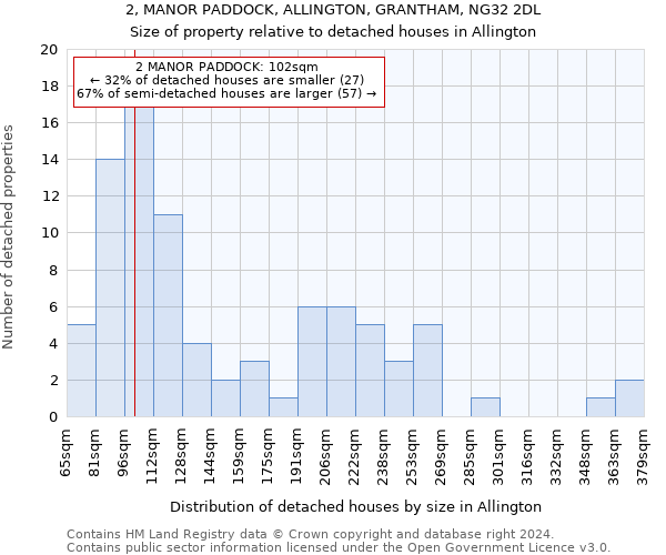 2, MANOR PADDOCK, ALLINGTON, GRANTHAM, NG32 2DL: Size of property relative to detached houses in Allington