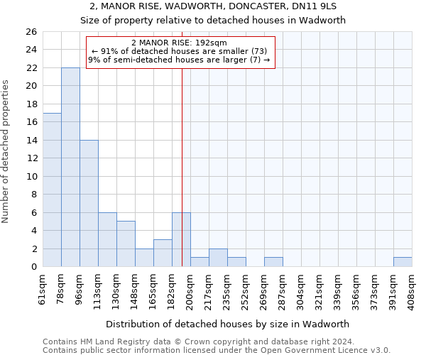 2, MANOR RISE, WADWORTH, DONCASTER, DN11 9LS: Size of property relative to detached houses in Wadworth