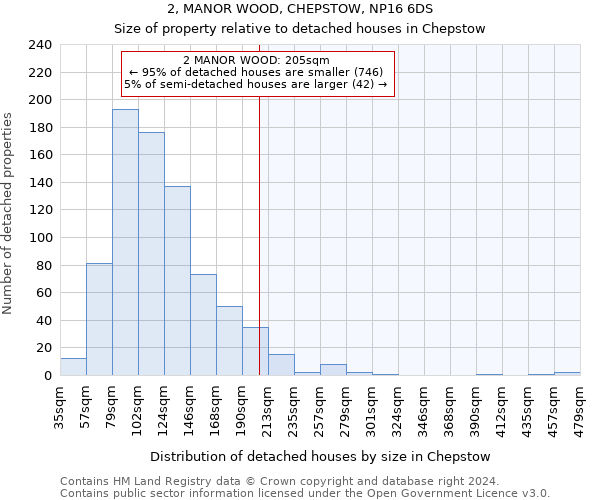 2, MANOR WOOD, CHEPSTOW, NP16 6DS: Size of property relative to detached houses in Chepstow