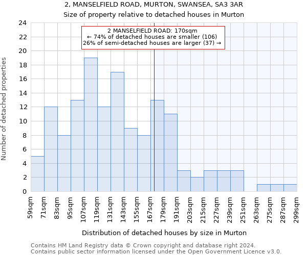 2, MANSELFIELD ROAD, MURTON, SWANSEA, SA3 3AR: Size of property relative to detached houses in Murton