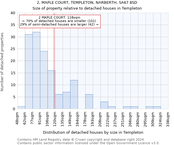 2, MAPLE COURT, TEMPLETON, NARBERTH, SA67 8SD: Size of property relative to detached houses in Templeton