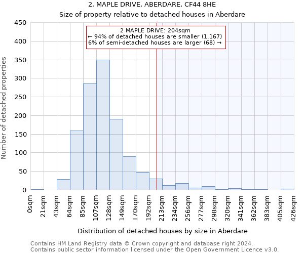 2, MAPLE DRIVE, ABERDARE, CF44 8HE: Size of property relative to detached houses in Aberdare