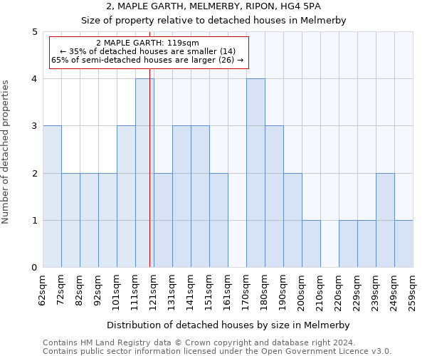 2, MAPLE GARTH, MELMERBY, RIPON, HG4 5PA: Size of property relative to detached houses in Melmerby