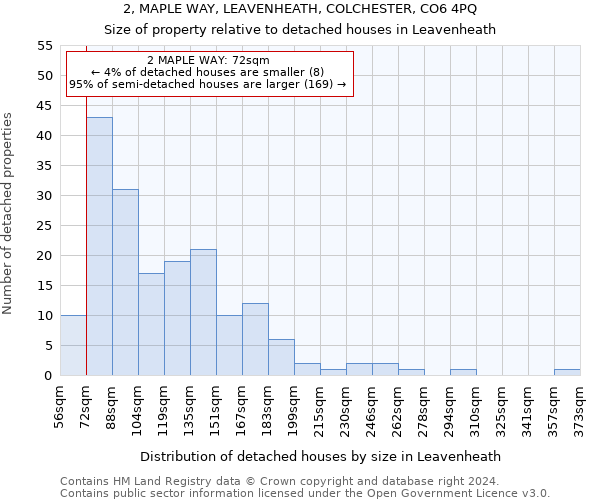 2, MAPLE WAY, LEAVENHEATH, COLCHESTER, CO6 4PQ: Size of property relative to detached houses in Leavenheath