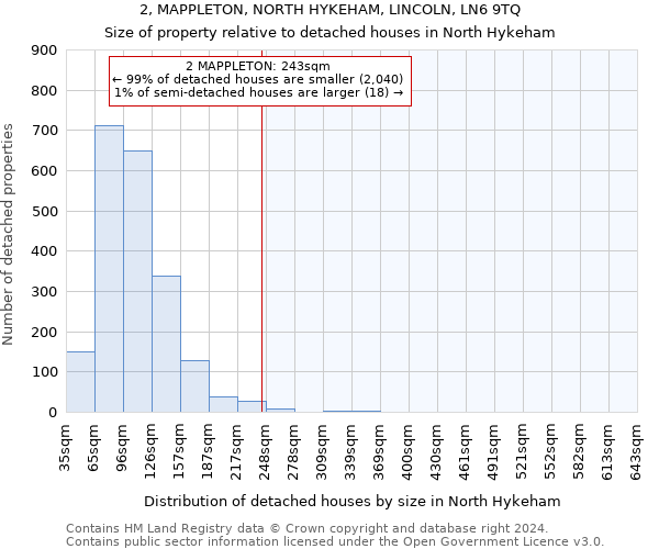 2, MAPPLETON, NORTH HYKEHAM, LINCOLN, LN6 9TQ: Size of property relative to detached houses in North Hykeham