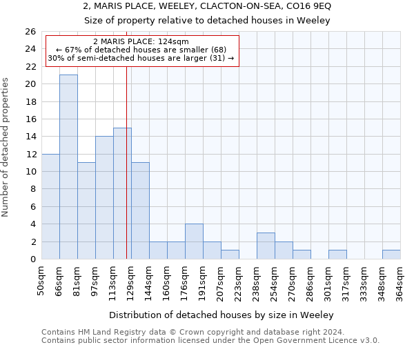 2, MARIS PLACE, WEELEY, CLACTON-ON-SEA, CO16 9EQ: Size of property relative to detached houses in Weeley