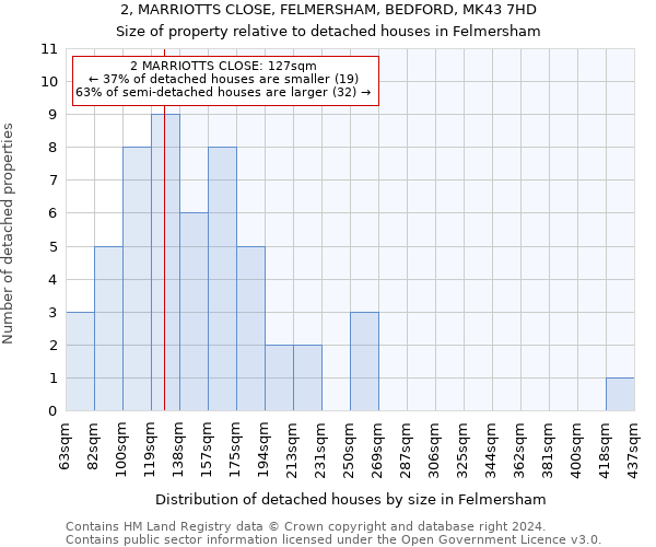 2, MARRIOTTS CLOSE, FELMERSHAM, BEDFORD, MK43 7HD: Size of property relative to detached houses in Felmersham