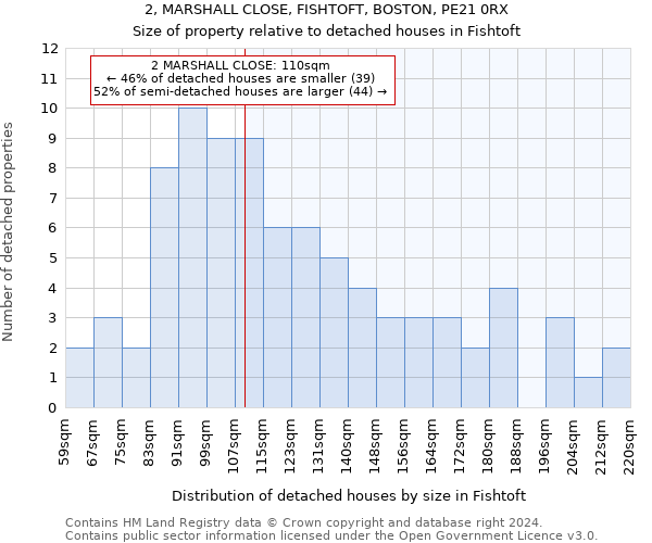 2, MARSHALL CLOSE, FISHTOFT, BOSTON, PE21 0RX: Size of property relative to detached houses in Fishtoft