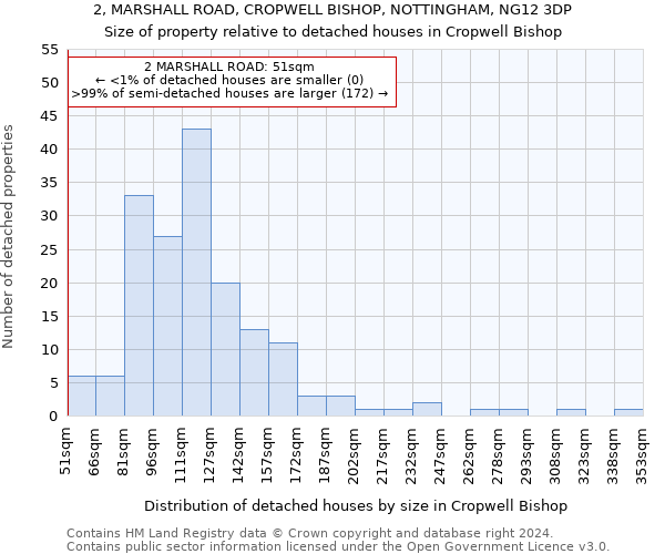 2, MARSHALL ROAD, CROPWELL BISHOP, NOTTINGHAM, NG12 3DP: Size of property relative to detached houses in Cropwell Bishop