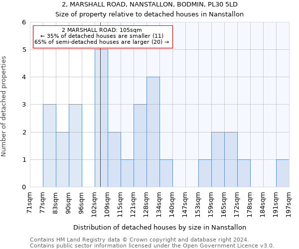 2, MARSHALL ROAD, NANSTALLON, BODMIN, PL30 5LD: Size of property relative to detached houses in Nanstallon