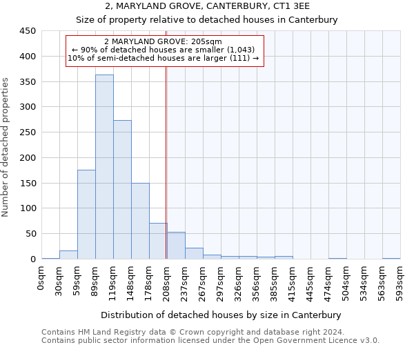 2, MARYLAND GROVE, CANTERBURY, CT1 3EE: Size of property relative to detached houses in Canterbury