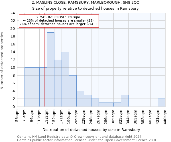 2, MASLINS CLOSE, RAMSBURY, MARLBOROUGH, SN8 2QQ: Size of property relative to detached houses in Ramsbury