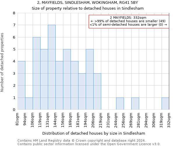 2, MAYFIELDS, SINDLESHAM, WOKINGHAM, RG41 5BY: Size of property relative to detached houses in Sindlesham