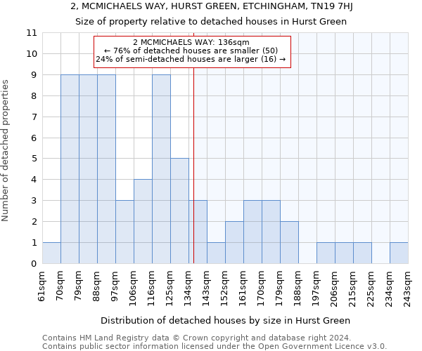 2, MCMICHAELS WAY, HURST GREEN, ETCHINGHAM, TN19 7HJ: Size of property relative to detached houses in Hurst Green