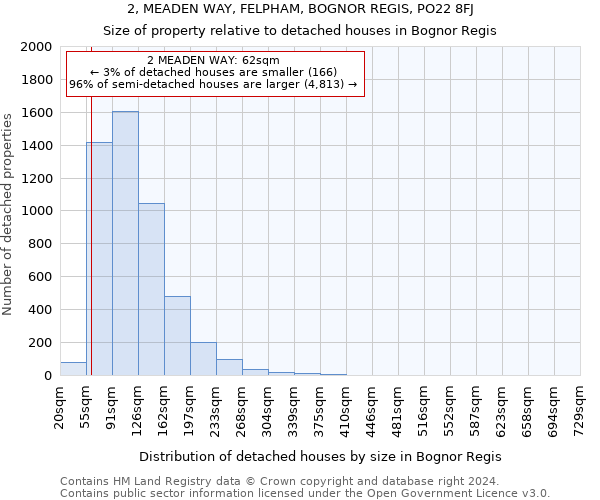 2, MEADEN WAY, FELPHAM, BOGNOR REGIS, PO22 8FJ: Size of property relative to detached houses in Bognor Regis