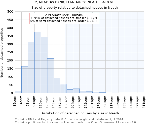 2, MEADOW BANK, LLANDARCY, NEATH, SA10 6FJ: Size of property relative to detached houses in Neath