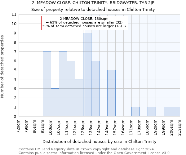 2, MEADOW CLOSE, CHILTON TRINITY, BRIDGWATER, TA5 2JE: Size of property relative to detached houses in Chilton Trinity