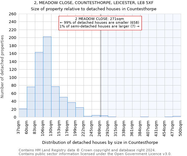 2, MEADOW CLOSE, COUNTESTHORPE, LEICESTER, LE8 5XF: Size of property relative to detached houses in Countesthorpe