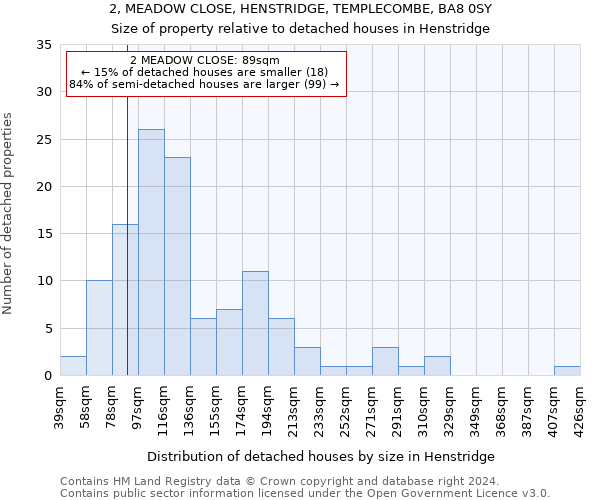 2, MEADOW CLOSE, HENSTRIDGE, TEMPLECOMBE, BA8 0SY: Size of property relative to detached houses in Henstridge