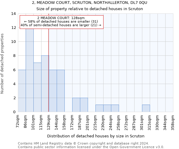 2, MEADOW COURT, SCRUTON, NORTHALLERTON, DL7 0QU: Size of property relative to detached houses in Scruton