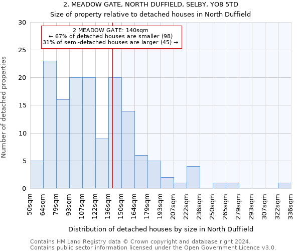 2, MEADOW GATE, NORTH DUFFIELD, SELBY, YO8 5TD: Size of property relative to detached houses in North Duffield