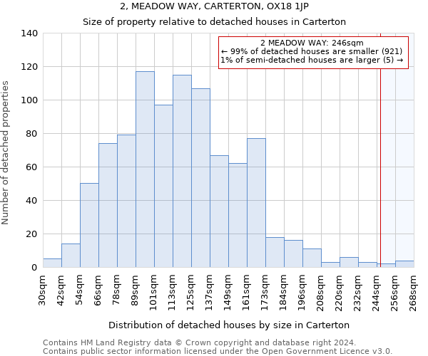 2, MEADOW WAY, CARTERTON, OX18 1JP: Size of property relative to detached houses in Carterton