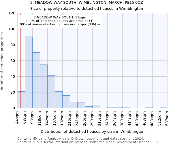 2, MEADOW WAY SOUTH, WIMBLINGTON, MARCH, PE15 0QZ: Size of property relative to detached houses in Wimblington