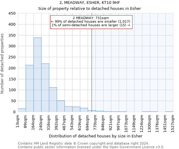 2, MEADWAY, ESHER, KT10 9HF: Size of property relative to detached houses in Esher