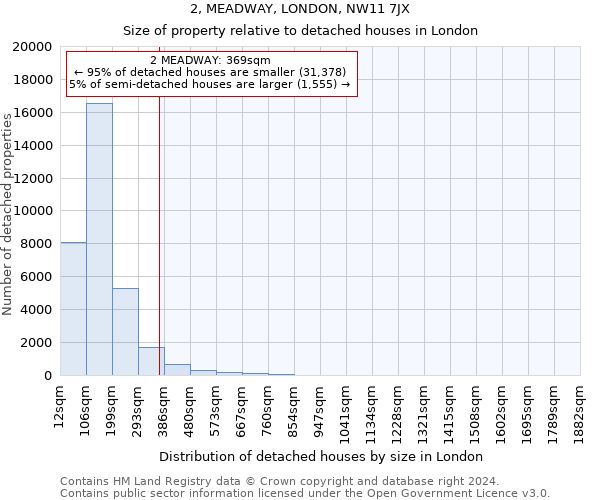 2, MEADWAY, LONDON, NW11 7JX: Size of property relative to detached houses in London