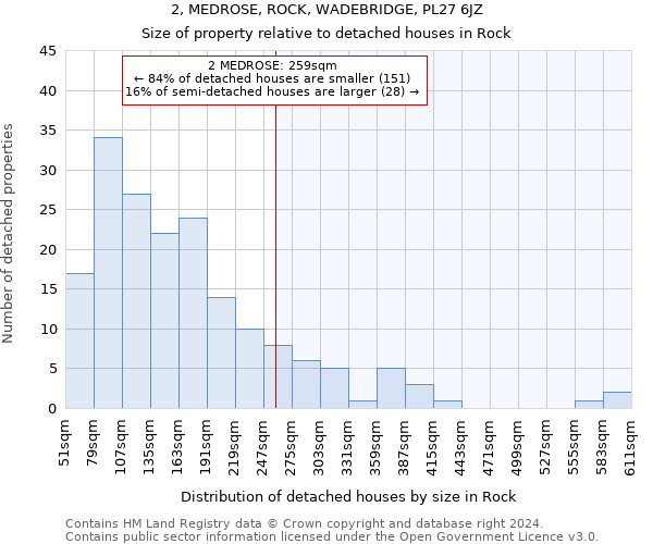 2, MEDROSE, ROCK, WADEBRIDGE, PL27 6JZ: Size of property relative to detached houses in Rock