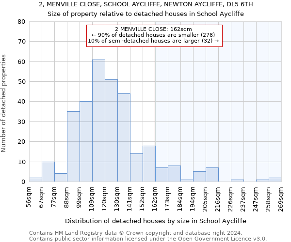 2, MENVILLE CLOSE, SCHOOL AYCLIFFE, NEWTON AYCLIFFE, DL5 6TH: Size of property relative to detached houses in School Aycliffe