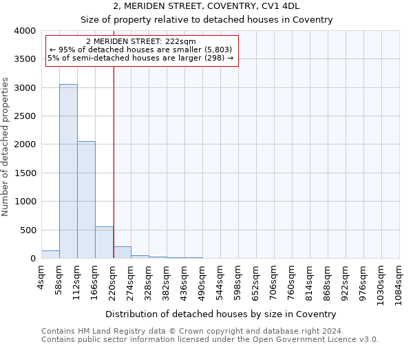 2, MERIDEN STREET, COVENTRY, CV1 4DL: Size of property relative to detached houses in Coventry