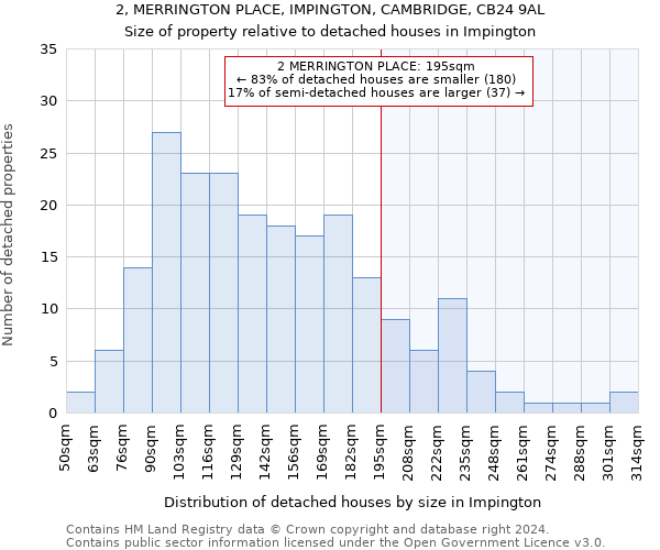 2, MERRINGTON PLACE, IMPINGTON, CAMBRIDGE, CB24 9AL: Size of property relative to detached houses in Impington